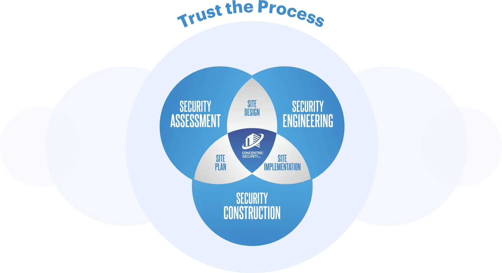 Venn diagram showing Concentric Security's trusted process of assessment, engineering and construction.